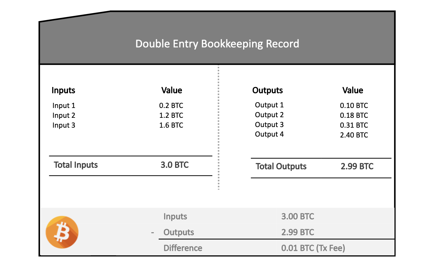 Transaction structure diagram